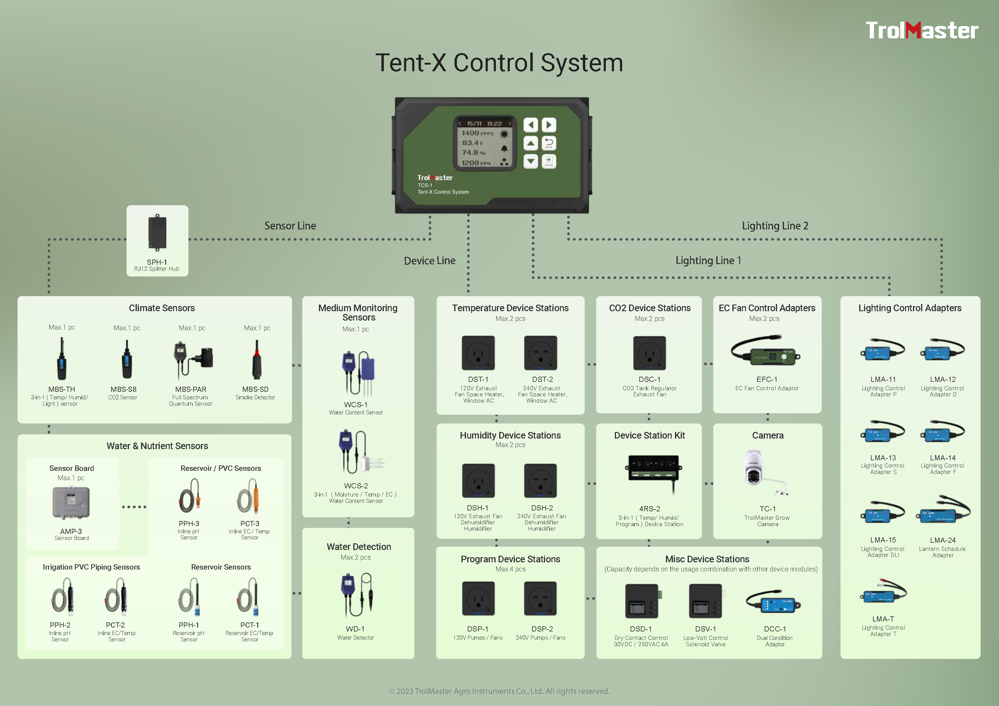 TrolMaster Tent-X Controller TMP/RLF/Light TCS-1
